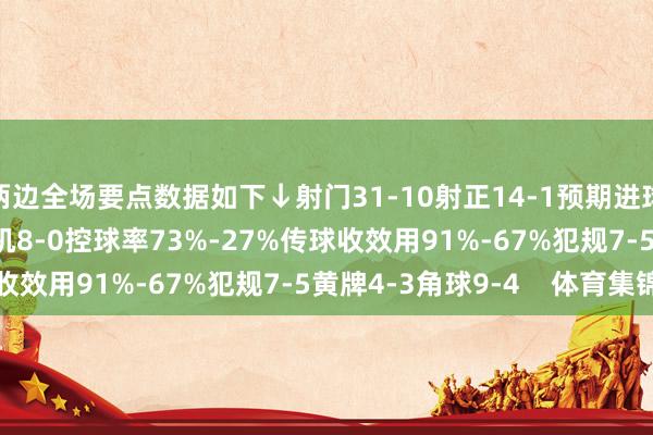 两边全场要点数据如下↓射门31-10射正14-1预期进球4.49-0.24得分契机8-0控球率73%-27%传球收效用91%-67%犯规7-5黄牌4-3角球9-4    体育集锦